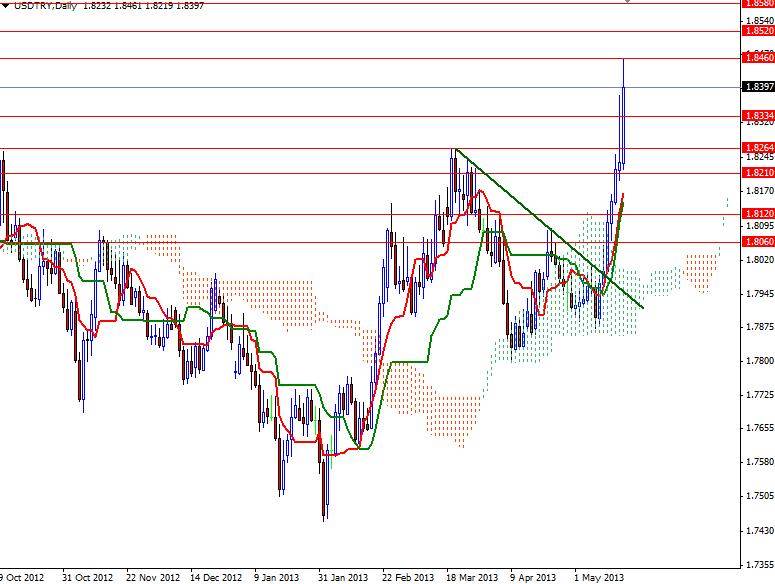 USD/TRY Günlük Grafik - 20 Mayıs 2013 USD/TRY Günlük Grafik - 20 Mayıs 2013
