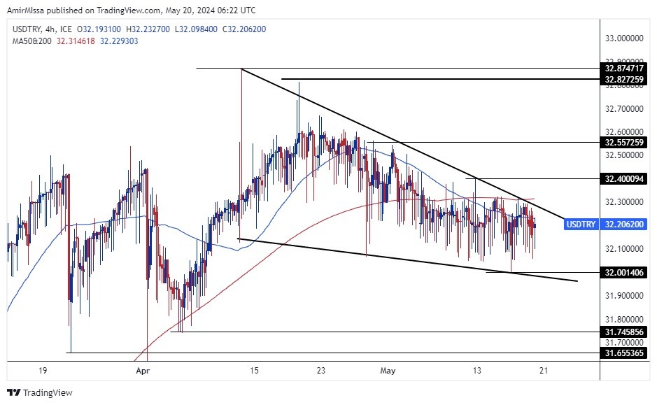 USD/TRY Forecast Today 20/5: Limited Trading Range (graph) USD/TRY Forecast Today 20/5: Limited Trading Range (graph)