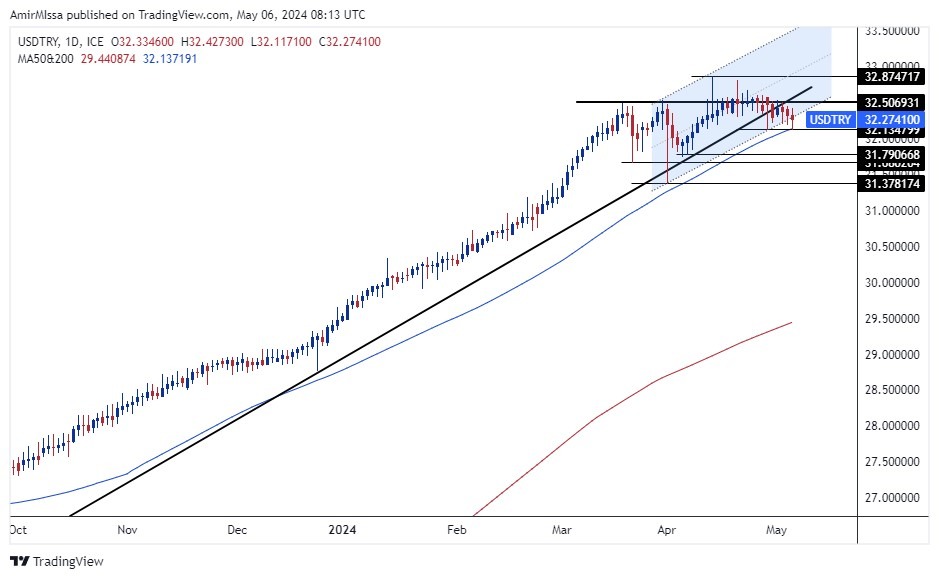 USD/TRY Forecast Today 06/05: Lira Stable (graph) USD/TRY Forecast Today 06/05: Lira Stable (graph)