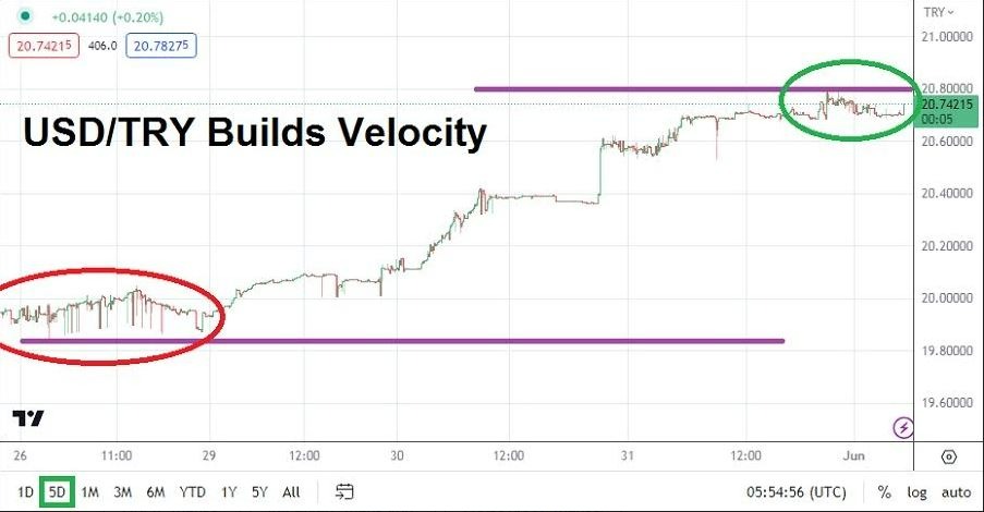 Gráfico del Análisis Técnico USD/TRY