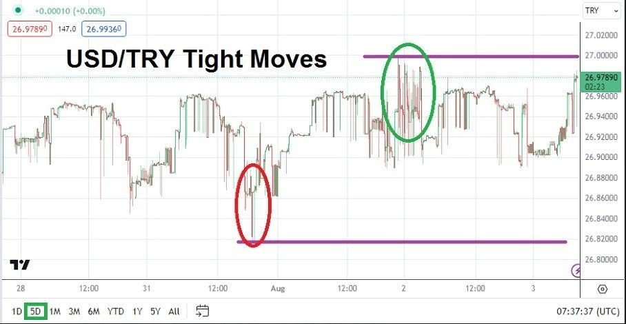 Gráfico del Análisis Técnico USD/TRY Gráfico del Análisis Técnico USD/TRY