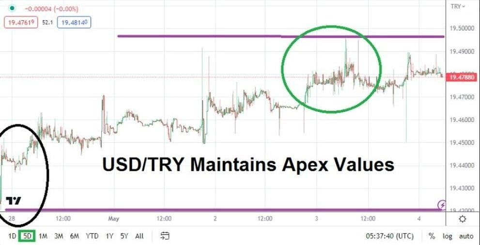 Gráfico del Análisis Técnico USD/TRY