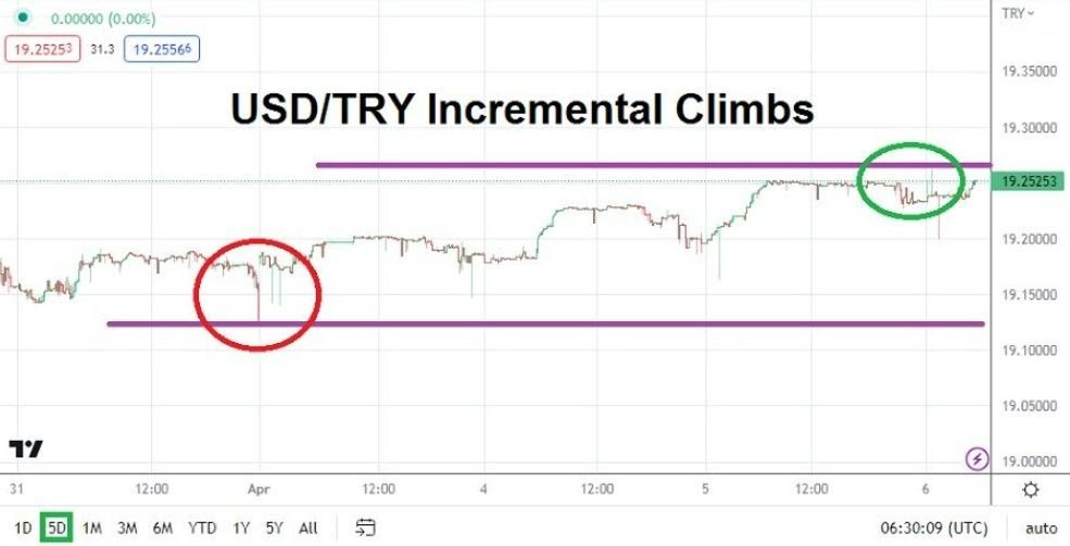 Gráfico del Análisis Técnico USD/TRY