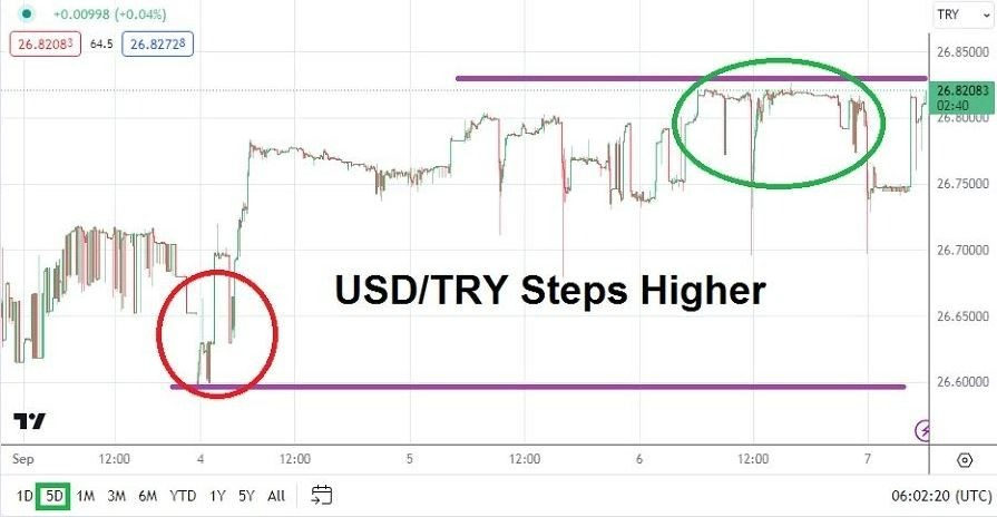 Gráfico del Análisis Técnico USD/TRY