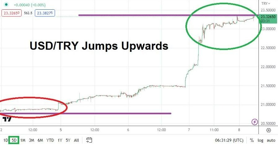 Gráfico del Análisis Técnico USD/TRY