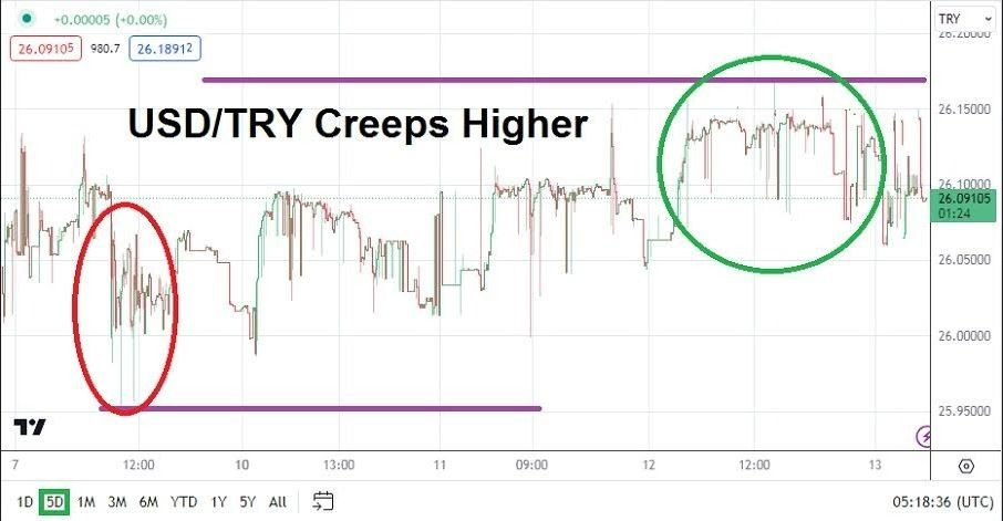Gráfico del Análisis Técnico USD/TRY