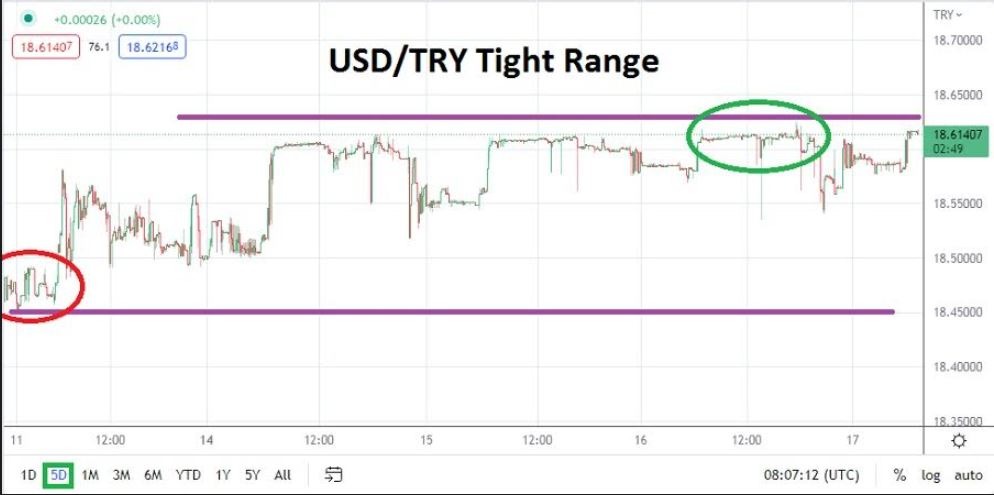 Análisis Técnico del USD/TRY
