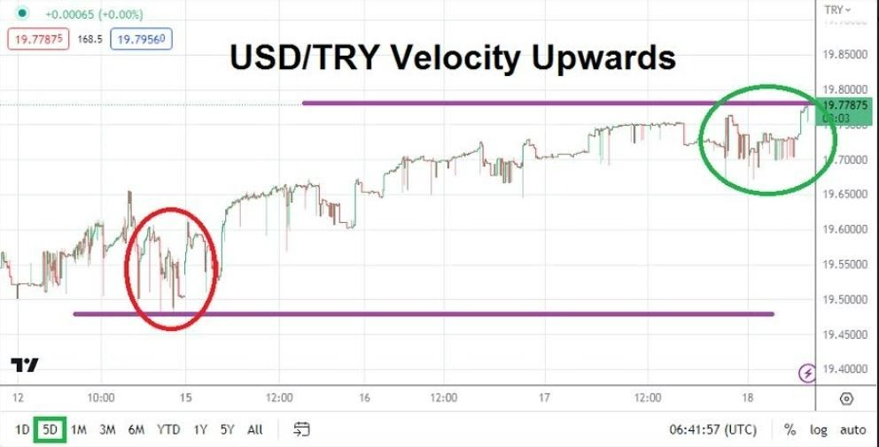 Gráfico del Análisis Técnico USD/TRY