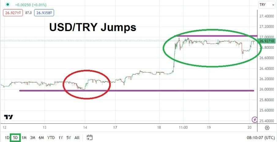 Gráfico del Análisis Técnico USD/TRY Gráfico del Análisis Técnico USD/TRY