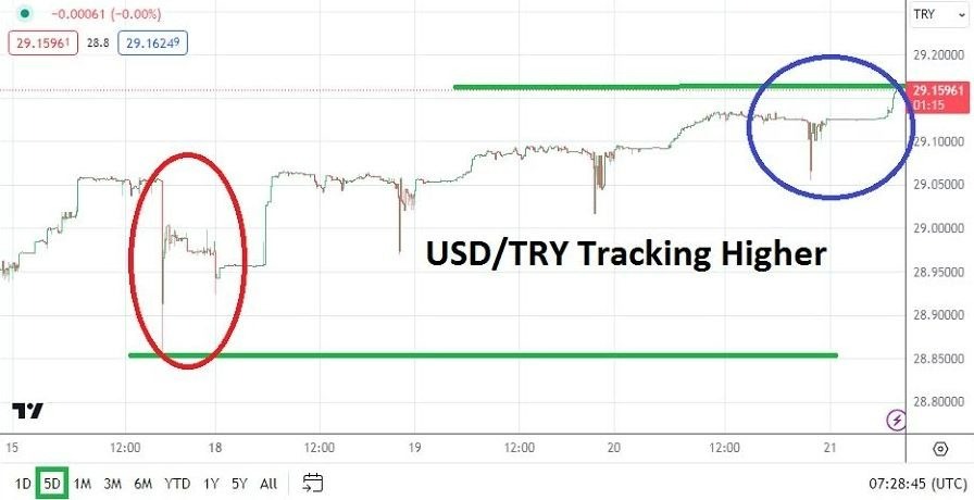 Gráfico del Análisis Técnico USD/TRY