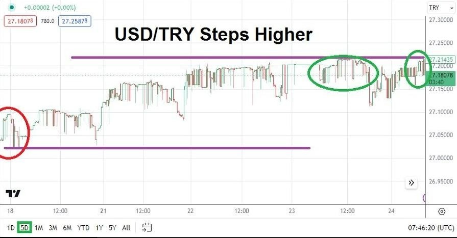 Gráfico del Análisis Técnico USD/TRY