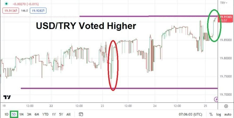Gráfico del Análisis Técnico USD/TRY