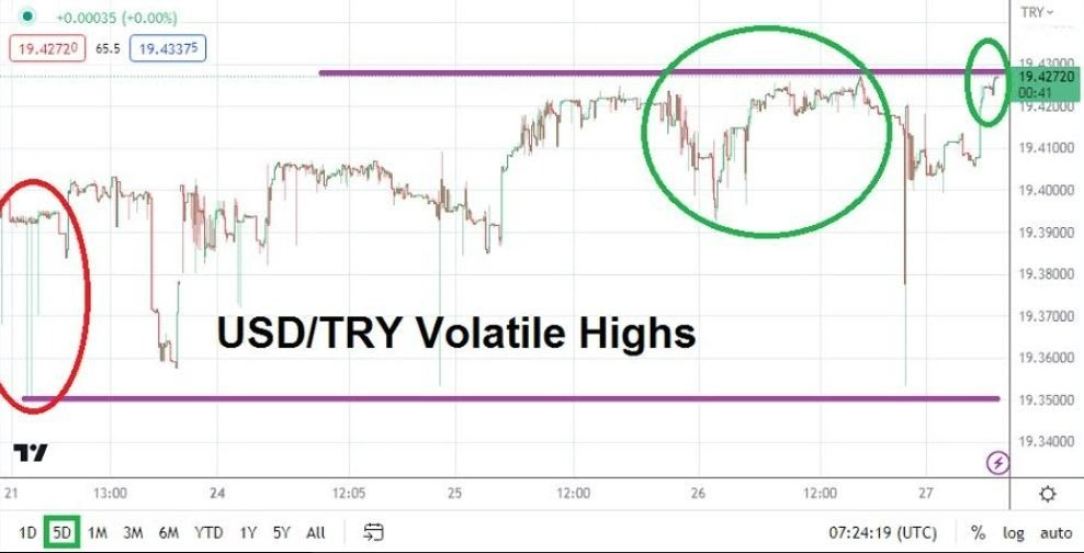 Gráfico del Análisis Técnico USD/TRY Gráfico del Análisis Técnico USD/TRY