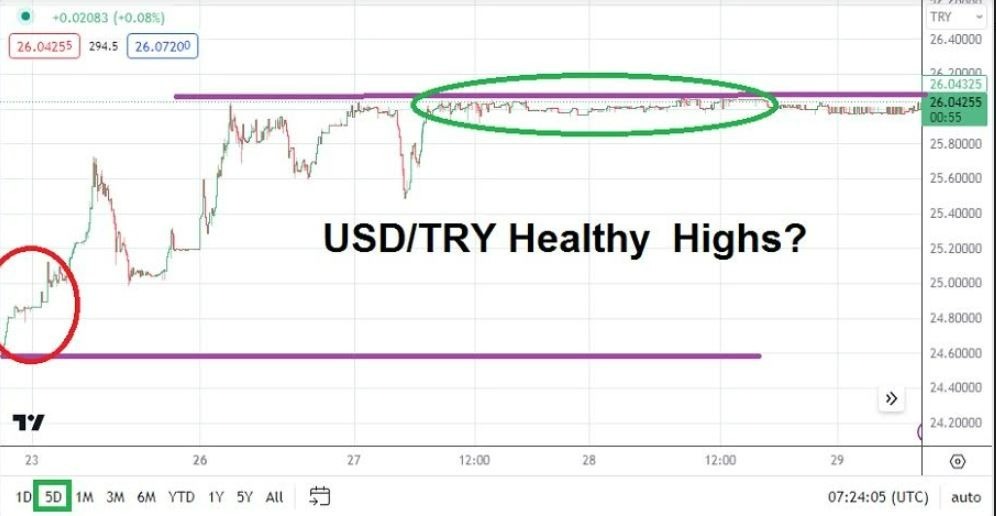 Gráfico del Análisis Técnico USD/TRY