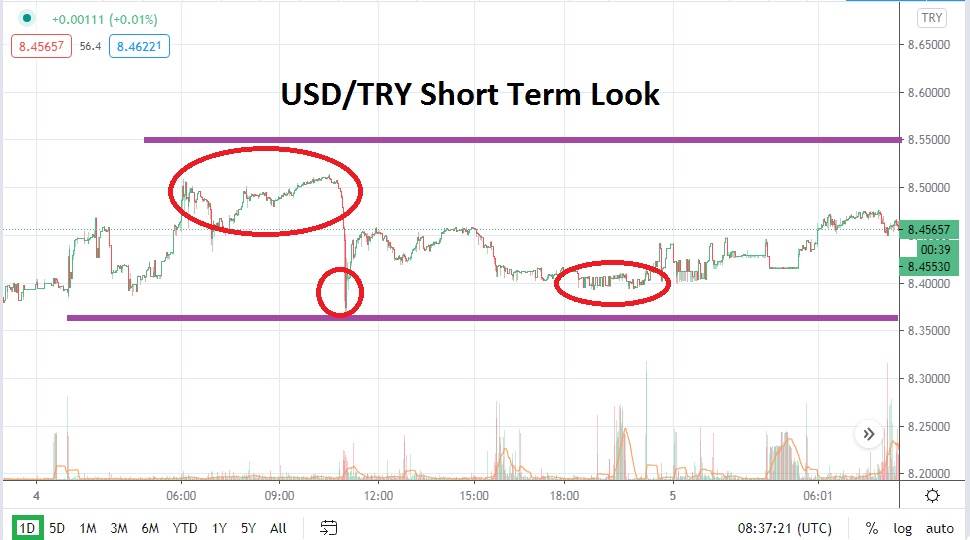 USD/TRY USD/TRY