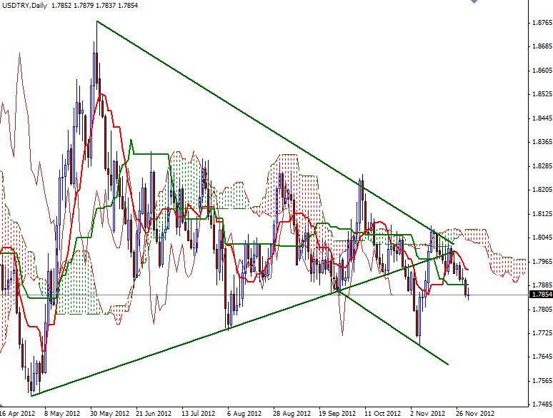 USD/TRY Grafik 03 Aralık