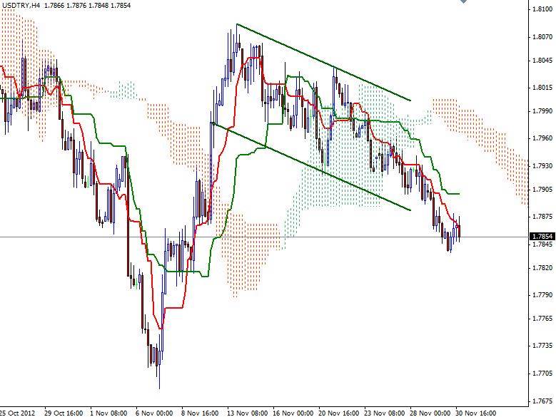 USD/TRY Grafik 2 - 03 Aralık