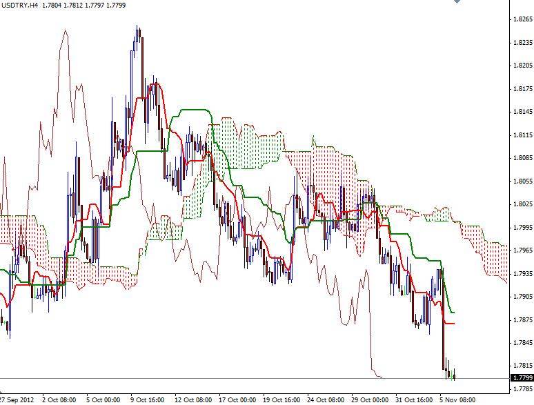 USD/TRY Grafik - 6 Kasım USD/TRY Grafik - 6 Kasım