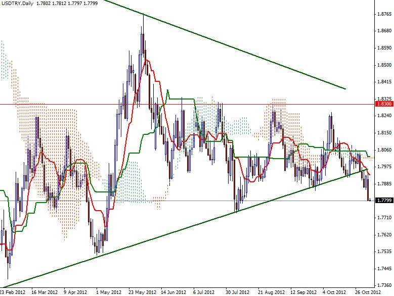 USD/TRY Grafik 2- 6 Kasım USD/TRY Grafik 2- 6 Kasım