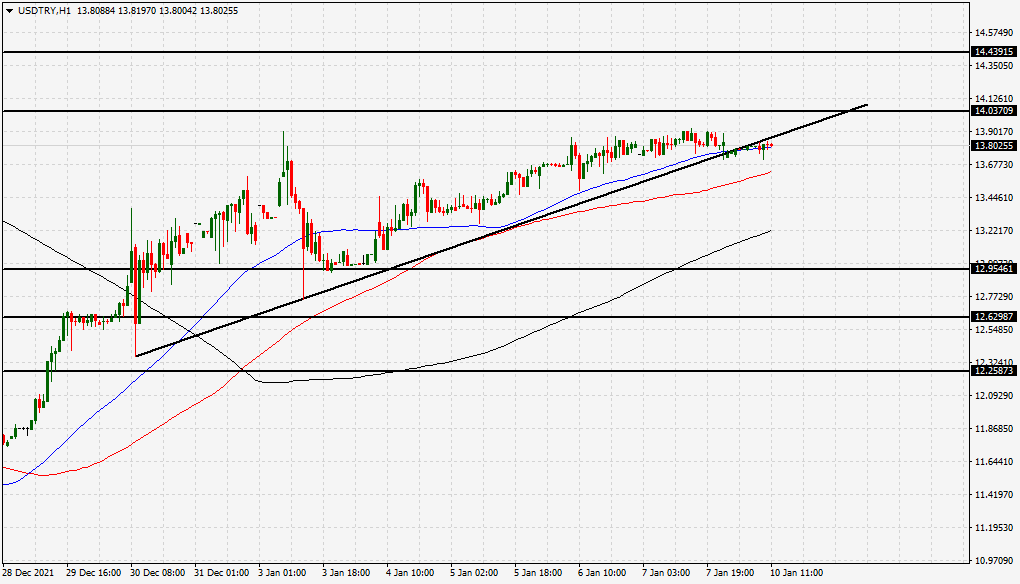 الرسم البياني لزوج الدولار الأمريكي/الليرة التركية الرسم البياني لزوج الدولار الأمريكي/الليرة التركية