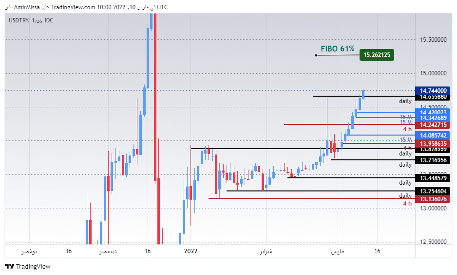الرسم البياني لزوج الدولار الأمريكي/الليرة التركية الرسم البياني لزوج الدولار الأمريكي/الليرة التركية
