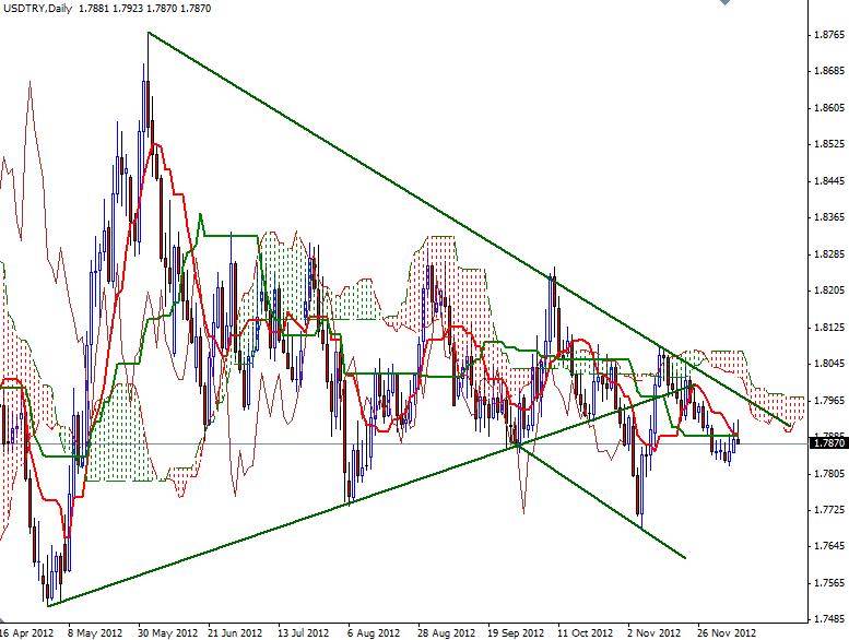 USD/TRY Grafik 1-10 Aralık