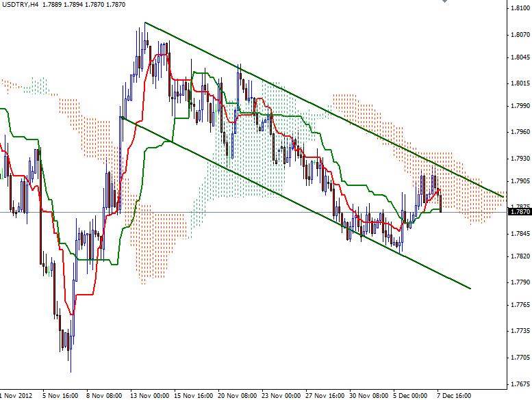 USD/TRY Grafik 2-10 Aralık