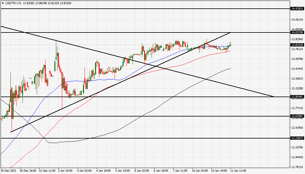 الرسم البياني لزوج الدولار الأمريكي/الليرة التركية الرسم البياني لزوج الدولار الأمريكي/الليرة التركية