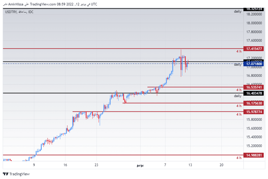 الرسم البياني الأسبوعي لزوج الليرة التركية/الدولار الأمريكي