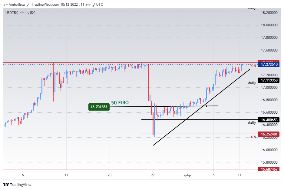 الرسم البياني لزوج الليرة التركية/الدولار الأمريكي الرسم البياني لزوج الليرة التركية/الدولار الأمريكي