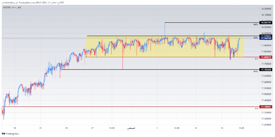 الرسم البياني لزوج الليرة التركية/الدولار الأمريكي