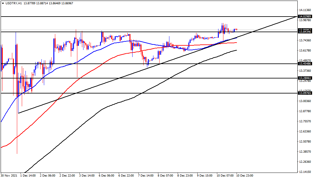 الرسم البياني الأسبوعي لزوج الدولار الأمريكي/الليرة التركية الرسم البياني الأسبوعي لزوج الدولار الأمريكي/الليرة التركية