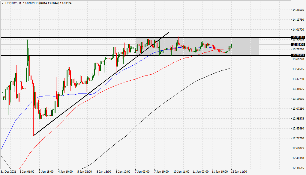 الرسم البياني لزوج الدولار الأمريكي/الليرة التركية الرسم البياني لزوج الدولار الأمريكي/الليرة التركية