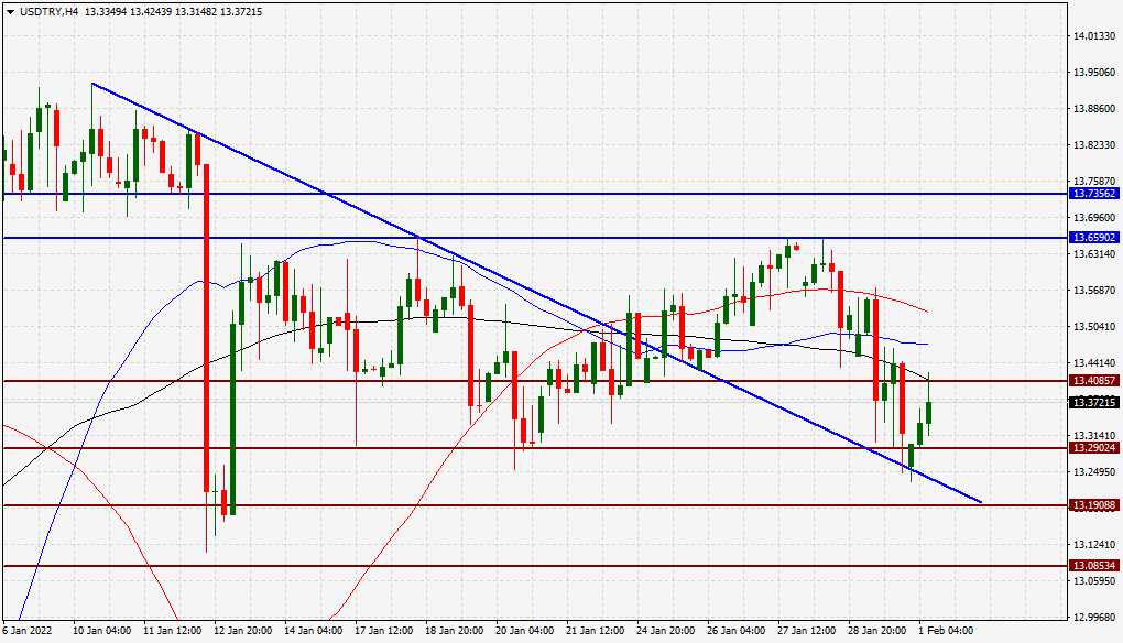 الرسم البياني لزوج الدولار الأمريكي/الليرة التركية الرسم البياني لزوج الدولار الأمريكي/الليرة التركية