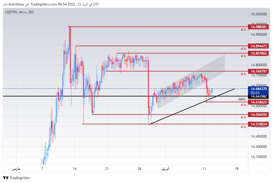 الرسم البياني لزوج الليرة التركية/الدولار الأمريكي الرسم البياني لزوج الليرة التركية/الدولار الأمريكي