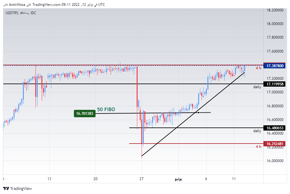 الرسم البياني لزوج الليرة التركية/الدولار الأمريكي الرسم البياني لزوج الليرة التركية/الدولار الأمريكي