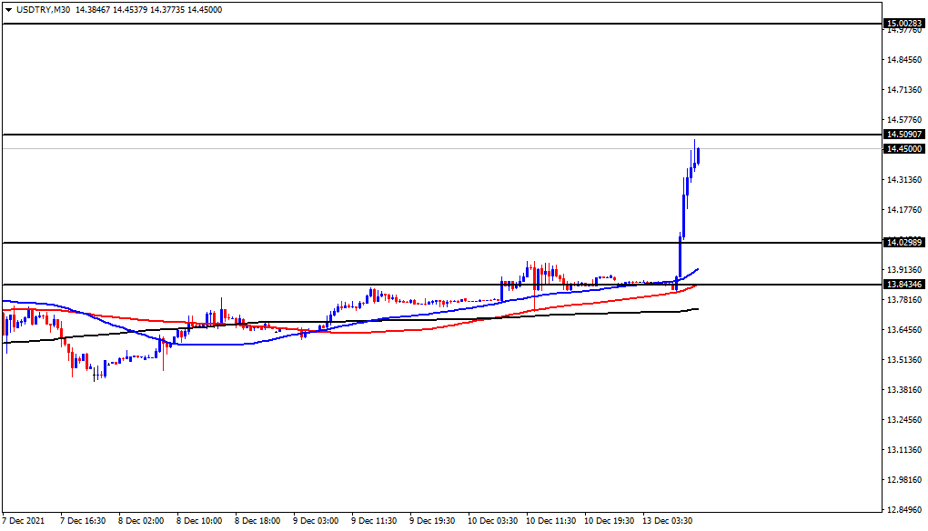 الرسم البياني الأسبوعي لزوج الدولار الأمريكي/الليرة التركية الرسم البياني الأسبوعي لزوج الدولار الأمريكي/الليرة التركية