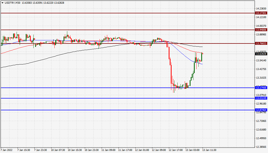 الرسم البياني لزوج الدولار الأمريكي/الليرة التركية الرسم البياني لزوج الدولار الأمريكي/الليرة التركية