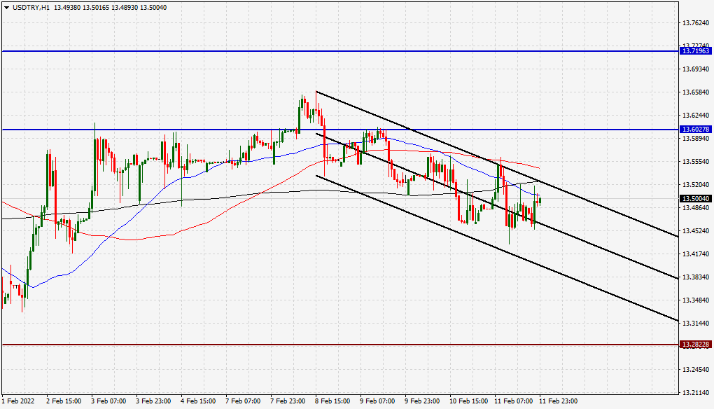 الرسم البياني الأسبوعي لزوج الدولار الأمريكي/الليرة التركية الرسم البياني الأسبوعي لزوج الدولار الأمريكي/الليرة التركية