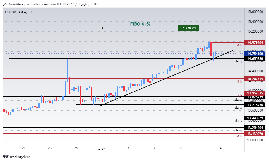 الرسم البياني الأسبوعي لزوج الدولار الأمريكي/الليرة التركية الرسم البياني الأسبوعي لزوج الدولار الأمريكي/الليرة التركية
