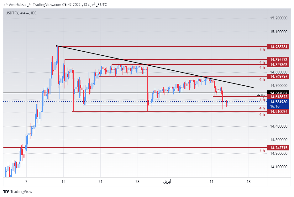 الرسم البياني لزوج الليرة التركية/الدولار الأمريكي الرسم البياني لزوج الليرة التركية/الدولار الأمريكي