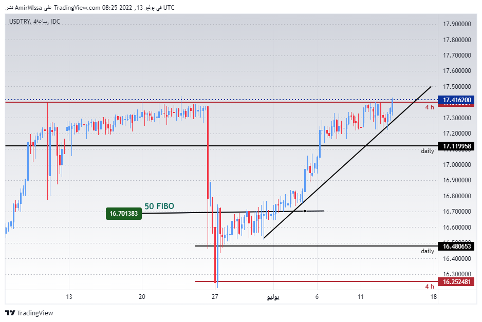 الرسم البياني لزوج الليرة التركية/الدولار الأمريكي الرسم البياني لزوج الليرة التركية/الدولار الأمريكي