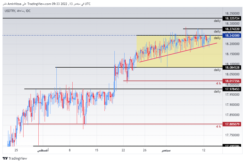 الرسم البياني لزوج الليرة التركية/الدولار الأمريكي