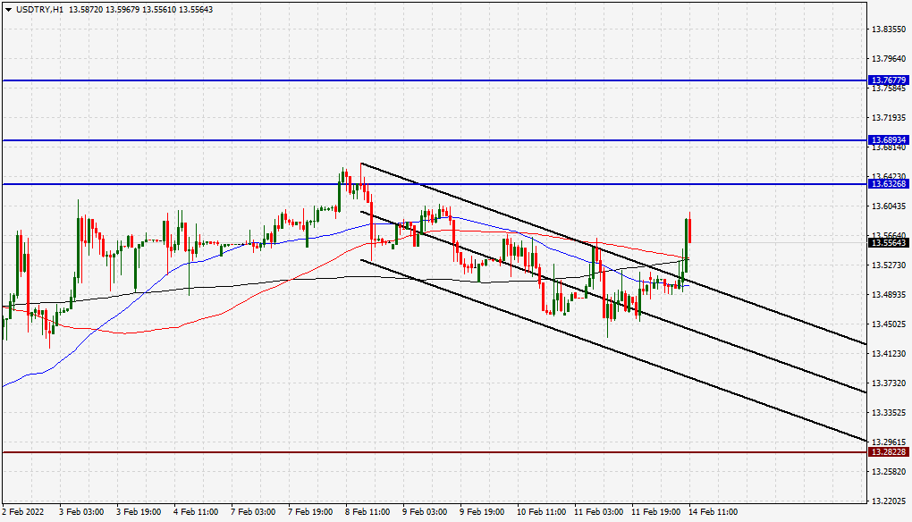 الرسم البياني لزوج الدولار الأمريكي/الليرة التركية الرسم البياني لزوج الدولار الأمريكي/الليرة التركية