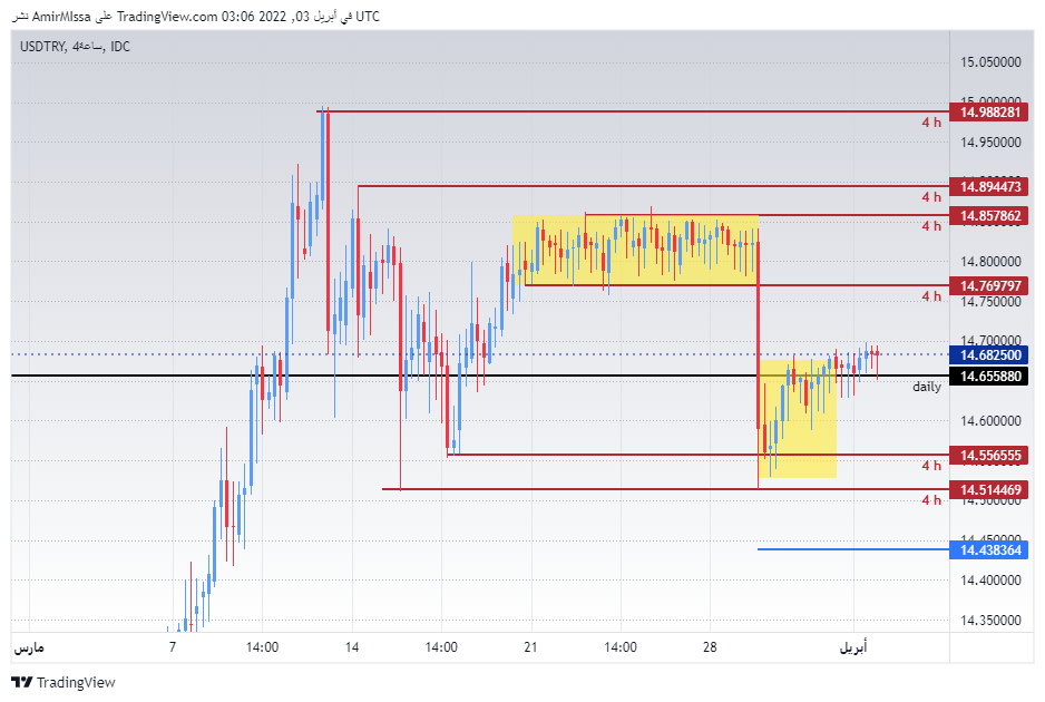 الرسم البياني الأسبوعي لزوج الدولار الأمريكي/الليرة التركية