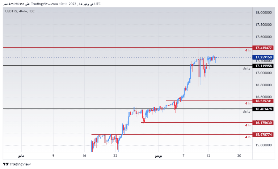 الرسم البياني لزوج الليرة التركية/الدولار الأمريكي