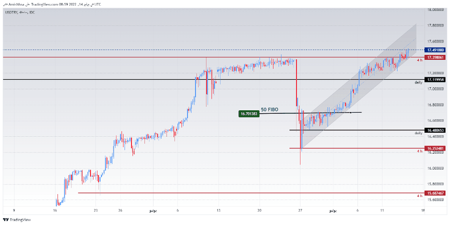 الرسم البياني لزوج الليرة التركية/الدولار الأمريكي الرسم البياني لزوج الليرة التركية/الدولار الأمريكي