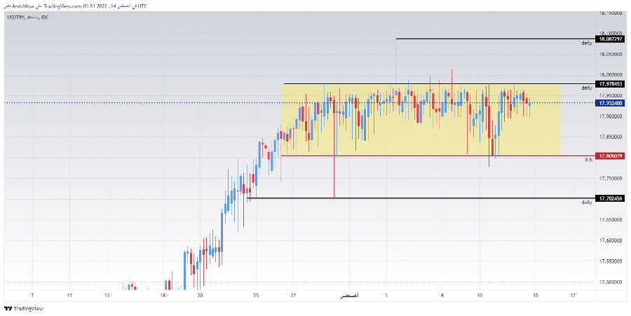 الرسم البياني الأسبوعي لزوج الليرة التركية/الدولار الأمريكي الرسم البياني الأسبوعي لزوج الليرة التركية/الدولار الأمريكي