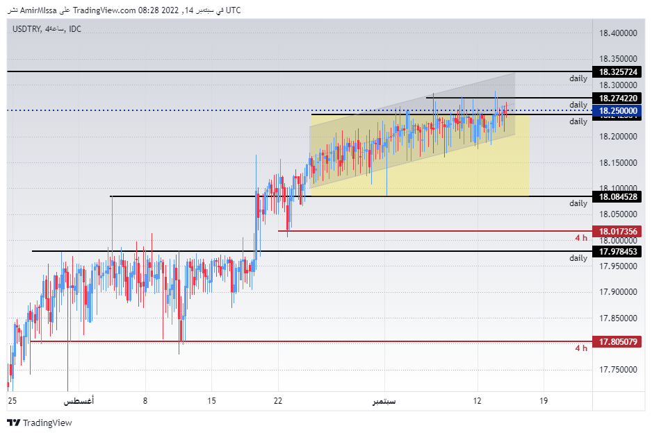 الرسم البياني لزوج الليرة التركية/الدولار الأمريكي