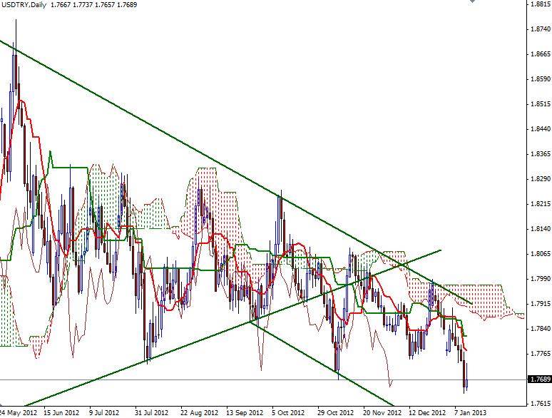 USD/TRY Grafik 1 - 14 Ocak 2013 USD/TRY Grafik 1 - 14 Ocak 2013